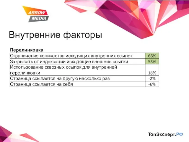 Внутренние факторы ТопЭксперт.РФ