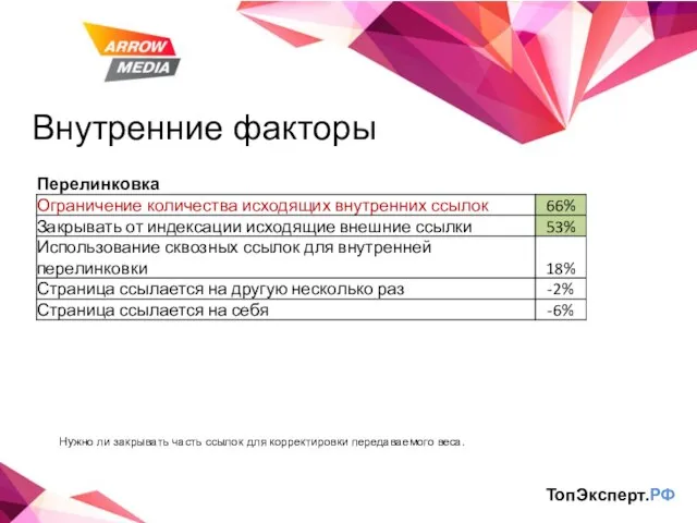 Внутренние факторы ТопЭксперт.РФ Нужно ли закрывать часть ссылок для корректировки передаваемого веса.