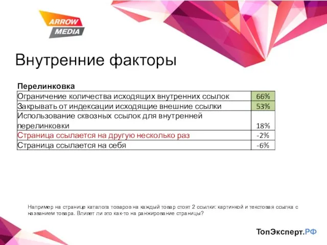 Внутренние факторы ТопЭксперт.РФ Например на странице каталога товаров на каждый товар стоят