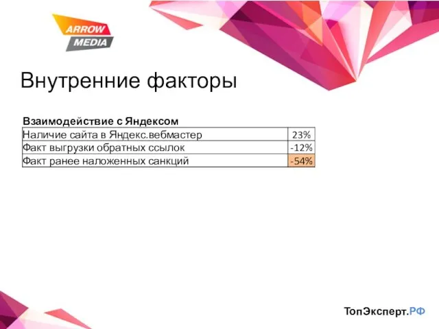 Внутренние факторы ТопЭксперт.РФ