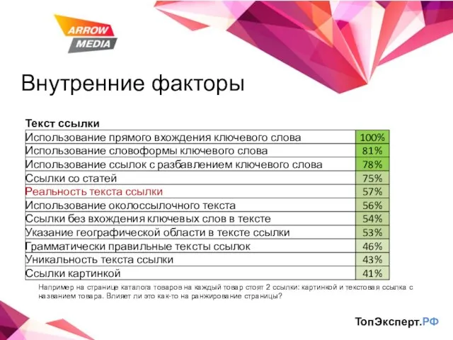 Внутренние факторы ТопЭксперт.РФ Например на странице каталога товаров на каждый товар стоят