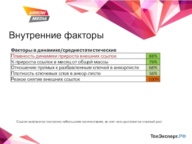 Внутренние факторы ТопЭксперт.РФ Ссылки закупаются постоянно небольшими количествами, за счет чего достигается плавный рост