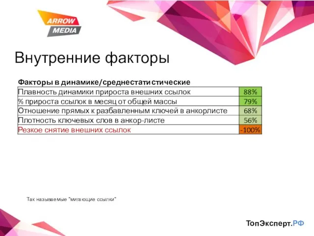 Внутренние факторы ТопЭксперт.РФ Так называемые "мигающие ссылки"