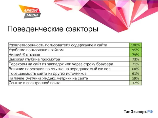 Поведенческие факторы ТопЭксперт.РФ