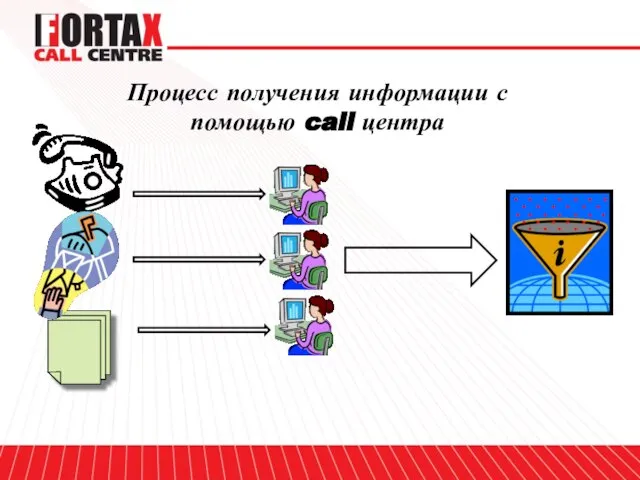 Процесс получения информации с помощью call центра