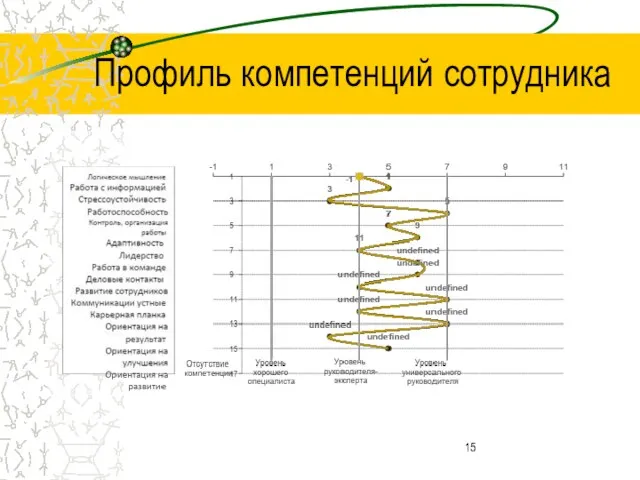 Профиль компетенций сотрудника