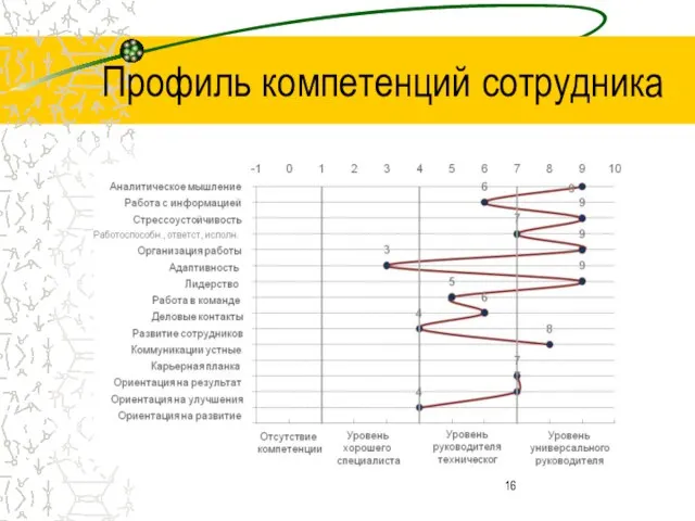 Профиль компетенций сотрудника