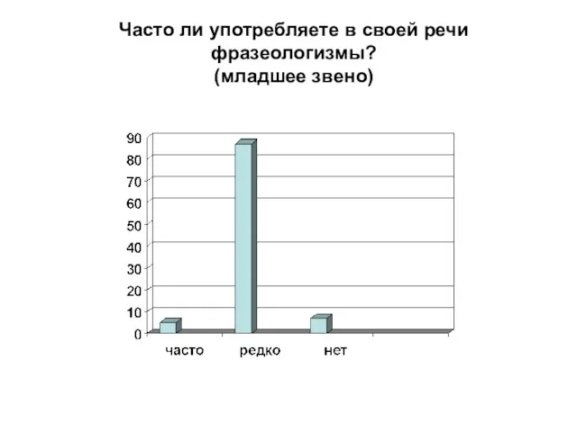 Часто ли употребляете в своей речи фразеологизмы? (младшее звено)