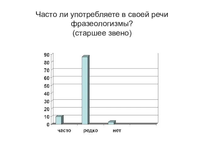 Часто ли употребляете в своей речи фразеологизмы? (старшее звено)