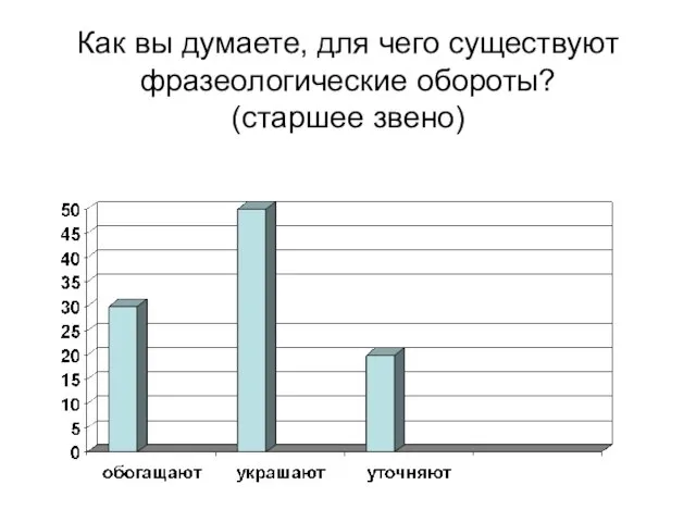 Как вы думаете, для чего существуют фразеологические обороты? (старшее звено)