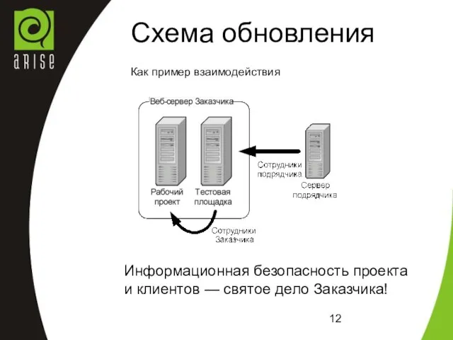 Схема обновления Как пример взаимодействия Информационная безопасность проекта и клиентов — святое дело Заказчика!