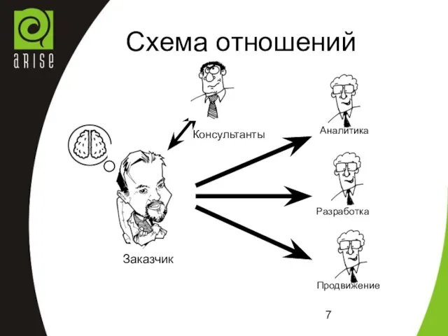 Схема отношений Заказчик Разработка Консультанты Аналитика Продвижение