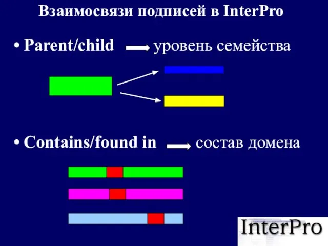 Взаимосвязи подписей в InterPro Parent/child уровень семейства Contains/found in состав домена
