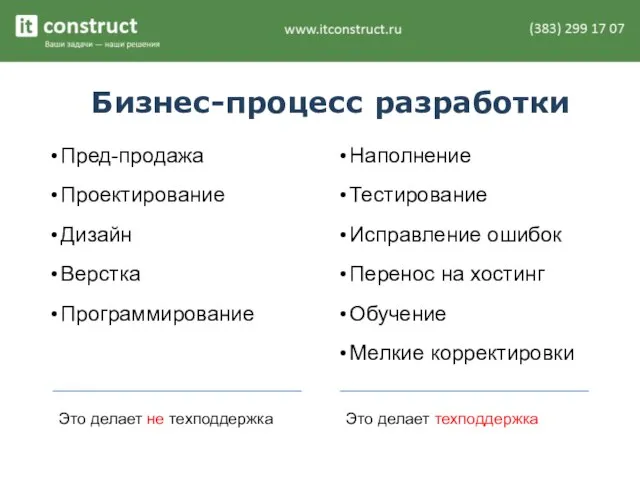 Бизнес-процесс разработки Пред-продажа Проектирование Дизайн Верстка Программирование Наполнение Тестирование Исправление ошибок Перенос