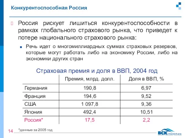 Конкурентоспособная Россия Россия рискует лишиться конкурентоспособности в рамках глобального страхового рынка, что