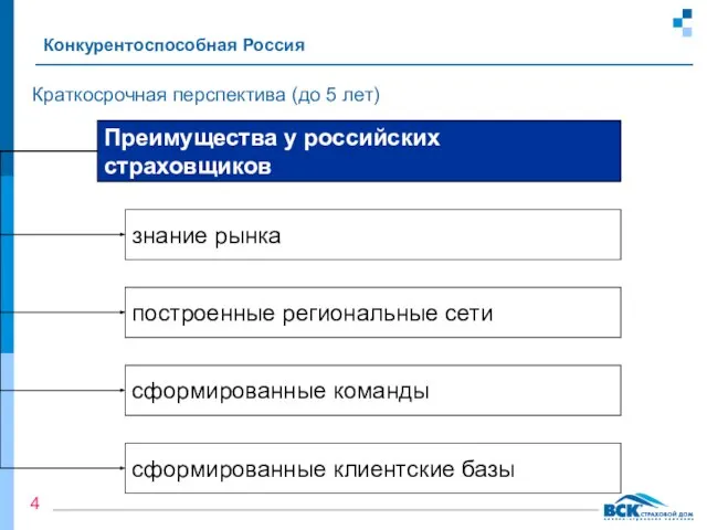 Краткосрочная перспектива (до 5 лет) Конкурентоспособная Россия 4