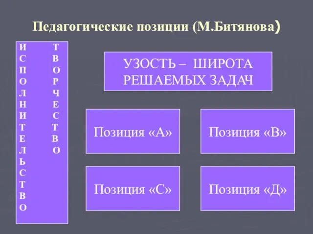 Педагогические позиции (М.Битянова) И Т С В П О О Р Л