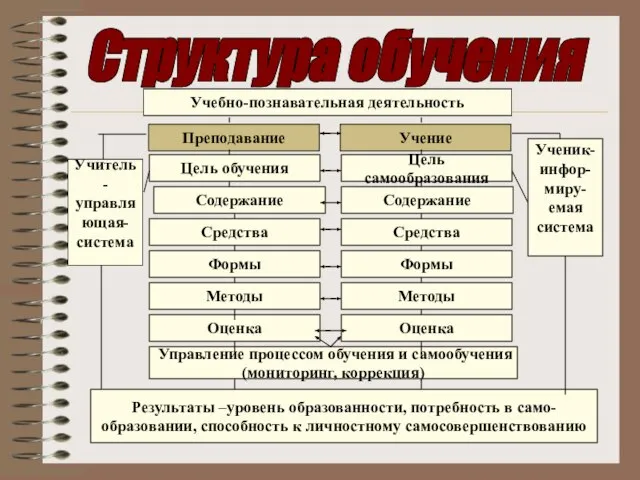 Структура обучения Учебно-познавательная деятельность Преподавание Учение Цель самообразования Цель обучения Содержание Содержание