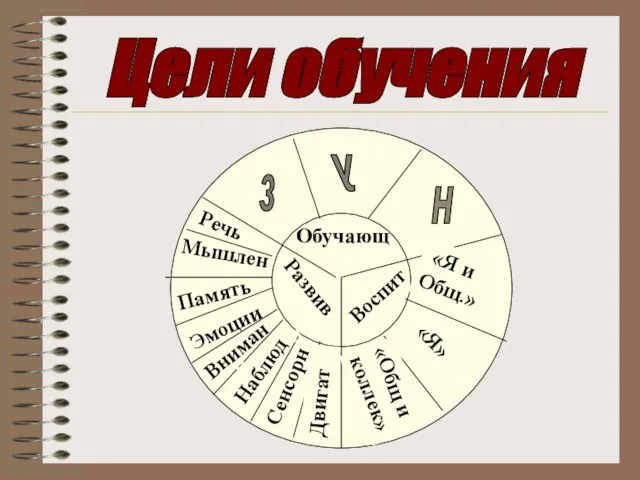 Цели обучения з у н Обучающ Развив Воспит Речь Мышлен Память Эмоции