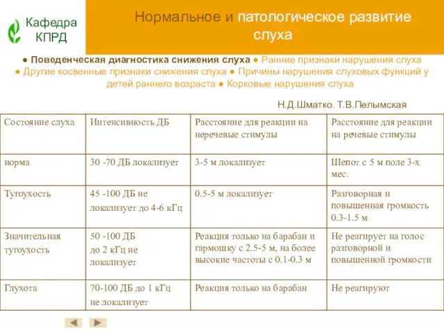 Нормальное и патологическое развитие слуха Кафедра КПРД ● Поведенческая диагностика снижения слуха