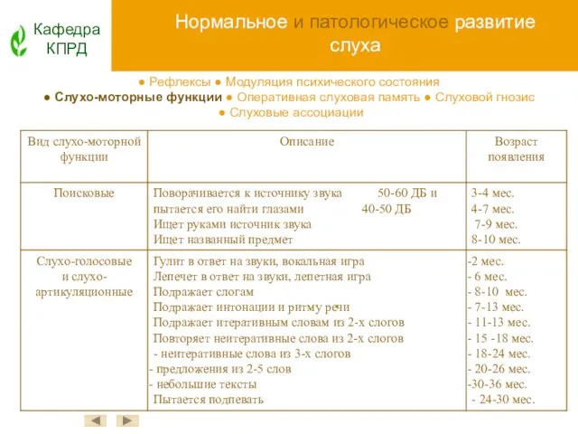 Нормальное и патологическое развитие слуха Кафедра КПРД ● Рефлексы ● Модуляция психического