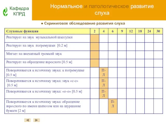 Нормальное и патологическое развитие слуха Кафедра КПРД ● Скриниговое обследование развития слуха