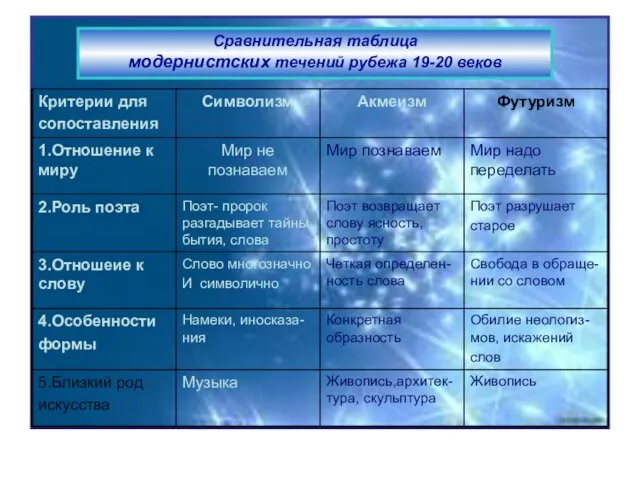 Cравнительная таблица модернистских течений рубежа 19-20 веков Cравнительная таблица модернистских течений рубежа 19-20 веков