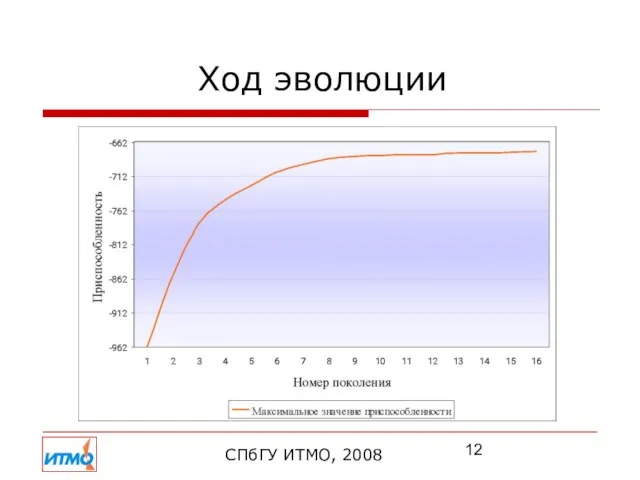 Ход эволюции СПбГУ ИТМО, 2008