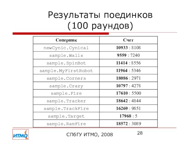 Результаты поединков (100 раундов) СПбГУ ИТМО, 2008