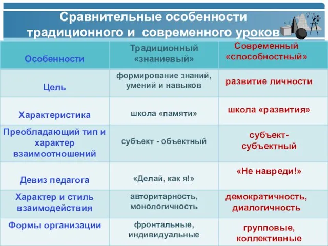 Сравнительные особенности традиционного и современного уроков развитие личности школа «развития» субъект-субъектный «Не