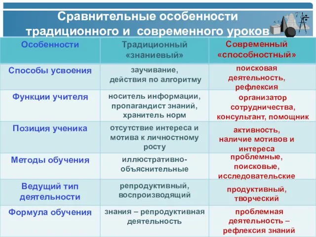 Сравнительные особенности традиционного и современного уроков поисковая деятельность, рефлексия организатор сотрудничества, консультант,