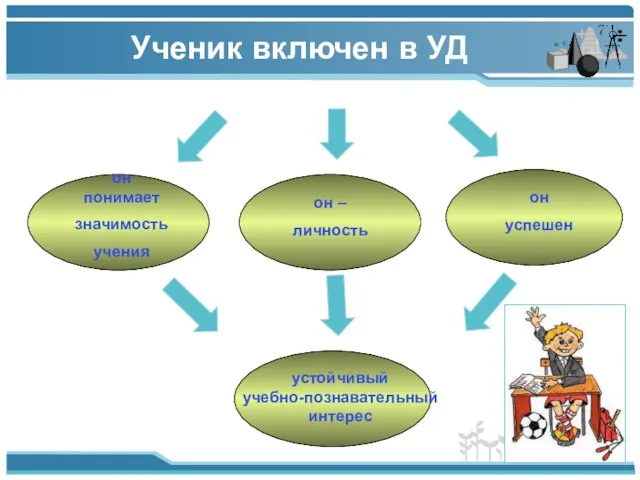 устойчивый учебно-познавательный интерес он понимает значимость учения он – личность он успешен Ученик включен в УД