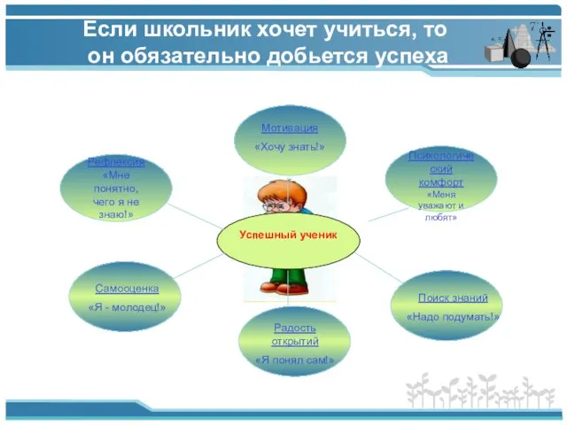 Рефлексия «Мне понятно, чего я не знаю!» Психологический комфорт «Меня уважают и