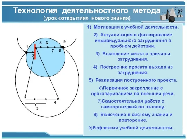 1) Мотивация к учебной деятельности. 2) Актуализация и фиксирование индивидуального затруднения в