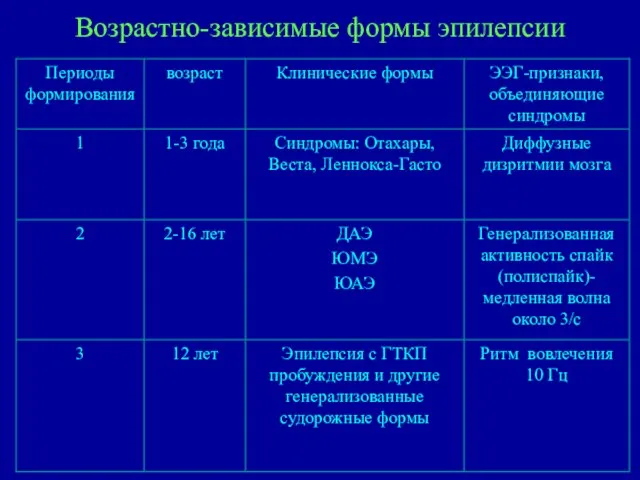 Возрастно-зависимые формы эпилепсии