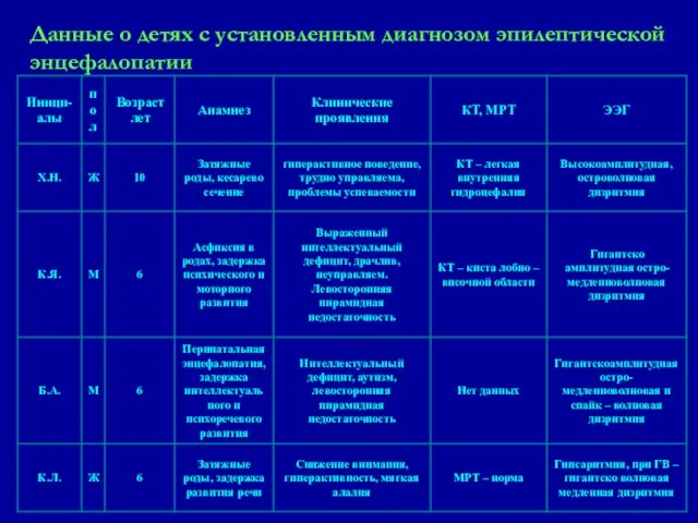 Данные о детях с установленным диагнозом эпилептической энцефалопатии