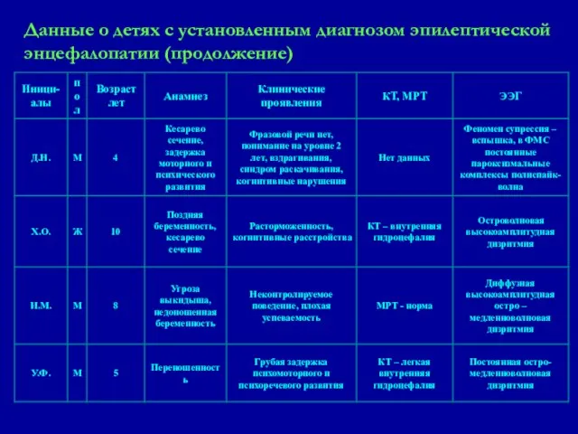 Данные о детях с установленным диагнозом эпилептической энцефалопатии (продолжение)