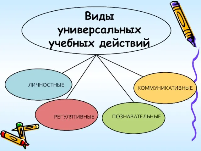 Виды универсальных учебных действий КОММУНИКАТИВНЫЕ ПОЗНАВАТЕЛЬНЫЕ РЕГУЛЯТИВНЫЕ ЛИЧНОСТНЫЕ