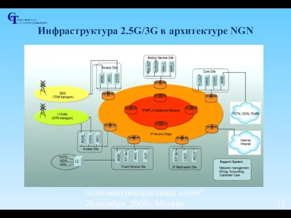 Семинар "Новые технологии для развития телекоммуникационных сетей" 20 октября 2006г, Москва Инфраструктура 2.5G/3G в архитектуре NGN