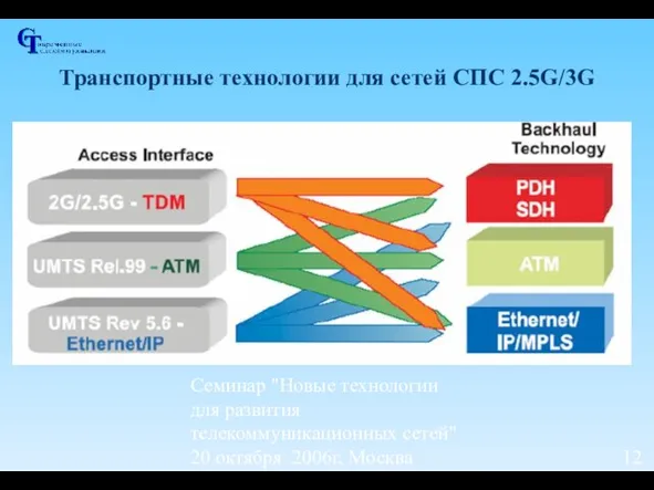 Семинар "Новые технологии для развития телекоммуникационных сетей" 20 октября 2006г, Москва Транспортные