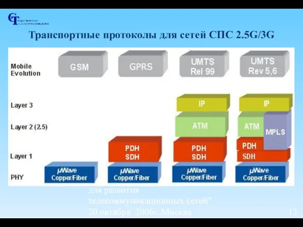 Семинар "Новые технологии для развития телекоммуникационных сетей" 20 октября 2006г, Москва Транспортные