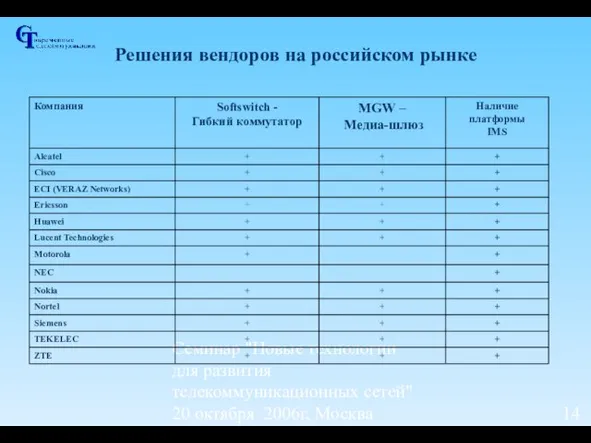 Семинар "Новые технологии для развития телекоммуникационных сетей" 20 октября 2006г, Москва Решения вендоров на российском рынке