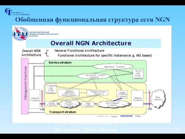 Семинар "Новые технологии для развития телекоммуникационных сетей" 20 октября 2006г, Москва Обобщенная функциональная структура сети NGN