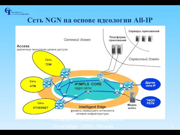 Семинар "Новые технологии для развития телекоммуникационных сетей" 20 октября 2006г, Москва Сеть
