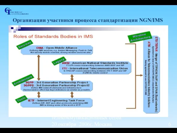 Семинар "Новые технологии для развития телекоммуникационных сетей" 20 октября 2006г, Москва Организации участники процесса стандартизации NGN/IMS