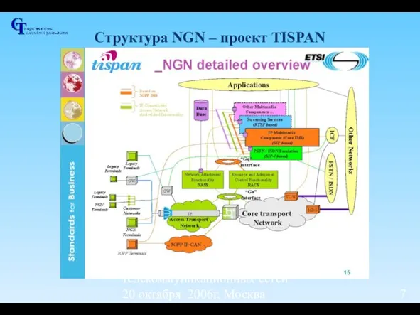 Семинар "Новые технологии для развития телекоммуникационных сетей" 20 октября 2006г, Москва Структура NGN – проект TISPAN