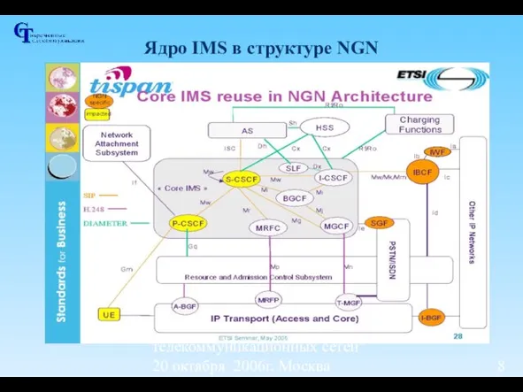 Семинар "Новые технологии для развития телекоммуникационных сетей" 20 октября 2006г, Москва Ядро IMS в структуре NGN