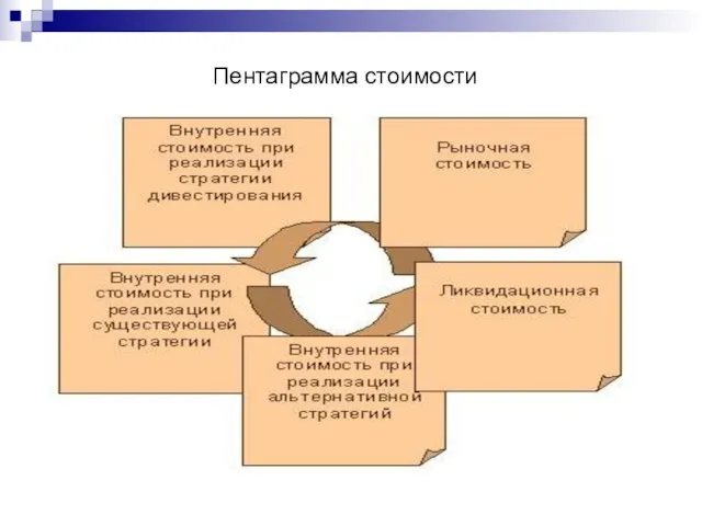 Пентаграмма стоимости