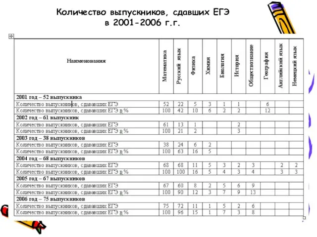 Количество выпускников, сдавших ЕГЭ в 2001-2006 г.г.