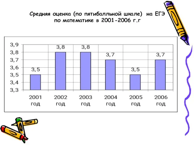 Средняя оценка (по пятибалльной шкале) на ЕГЭ по математике в 2001-2006 г.г